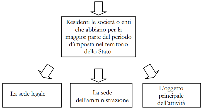 residenza_fiscale_societa_estero