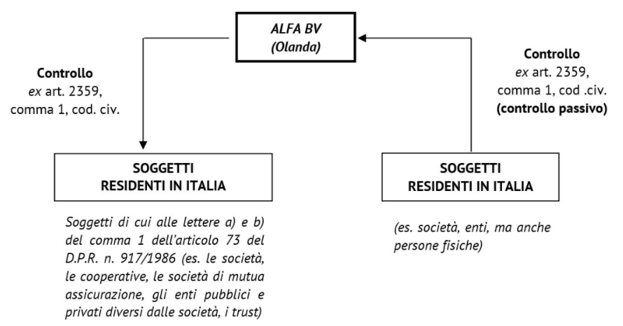 resisenza_fiscale_societa_estero_esterovestizione1