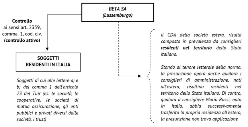 resisenza_fiscale_societa_estero_esterovestizione2