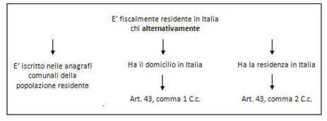 rientro dei cervelli 2023 le agevolazioni fiscali