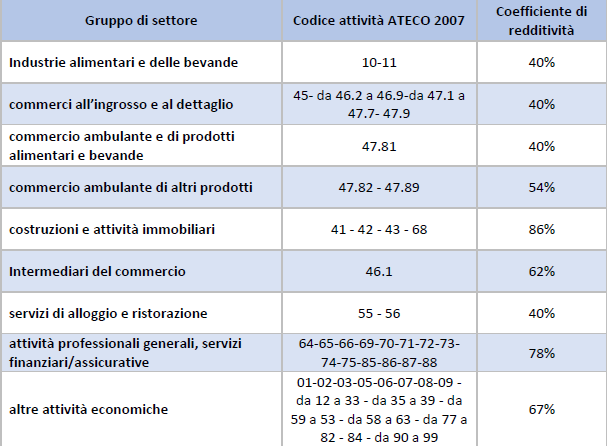 Regime forfettario per attività digitali